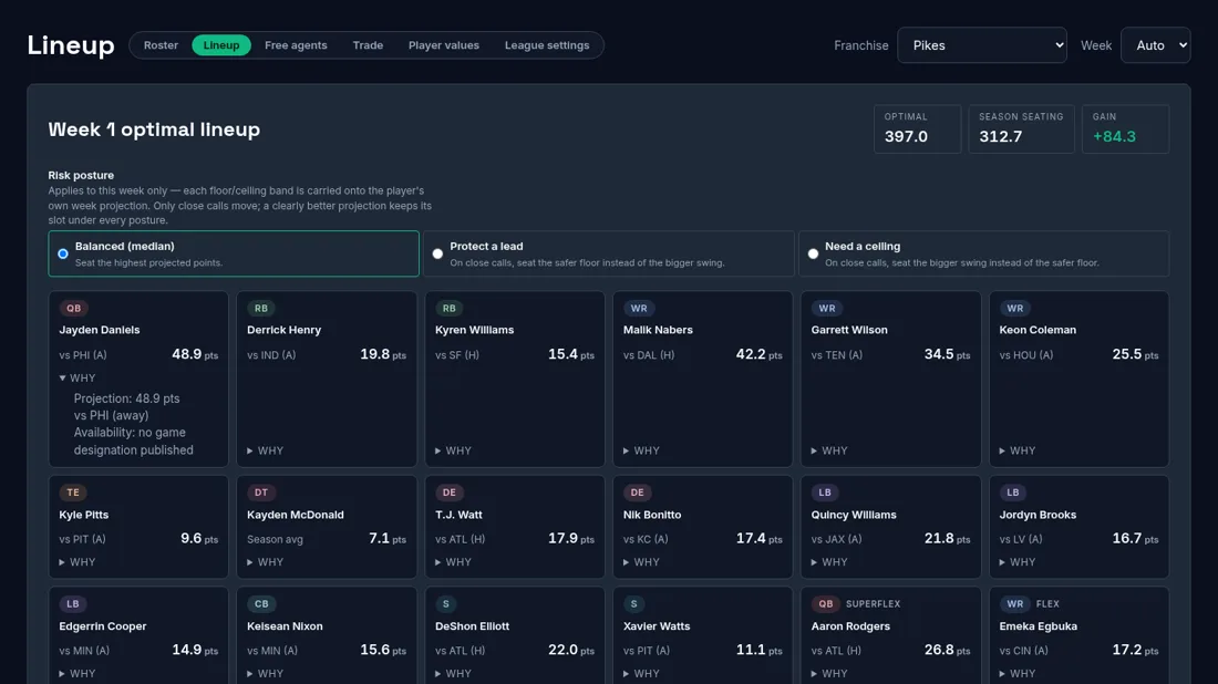 The weekly lineup screen showing an optimal lineup worth 397.0 points against 312.7 for the roster as currently seated, a gain of 84.3, with a risk-posture selector and each seat carrying its matchup and an expandable reason.
