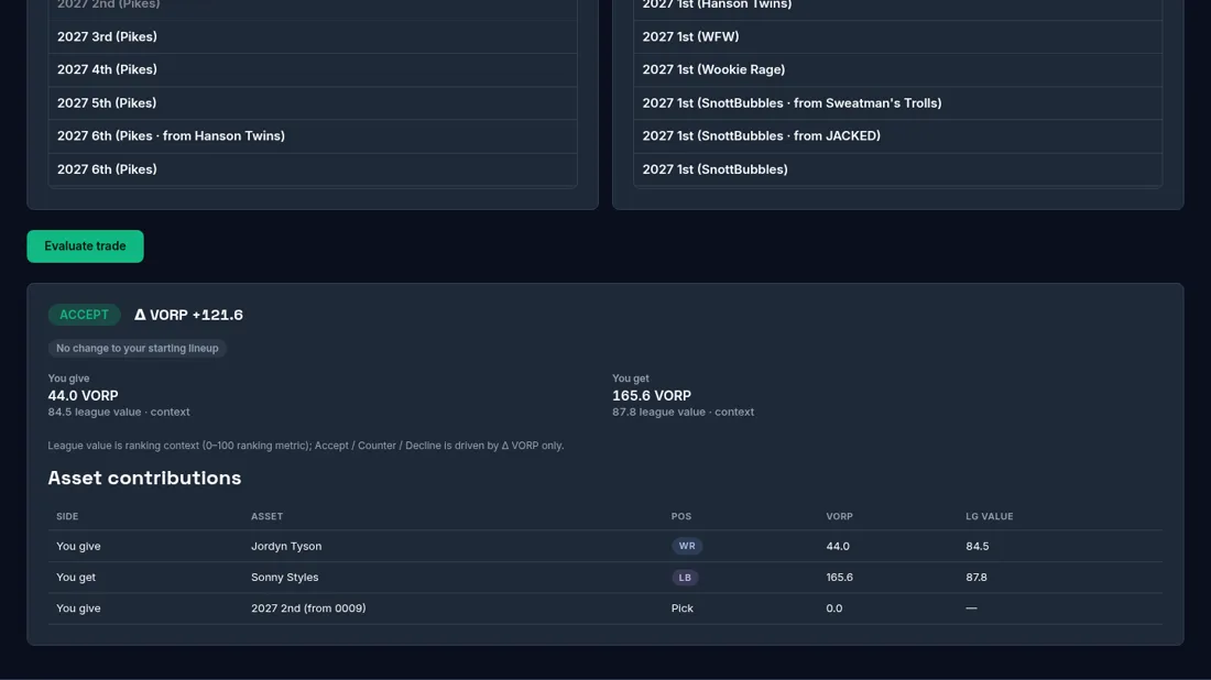 The trade evaluation panel returning an ACCEPT verdict at plus 121.6 value over replacement, noting no change to the starting lineup, above a per-asset contribution table that prices a 2027 second-round pick alongside the players on each side.
