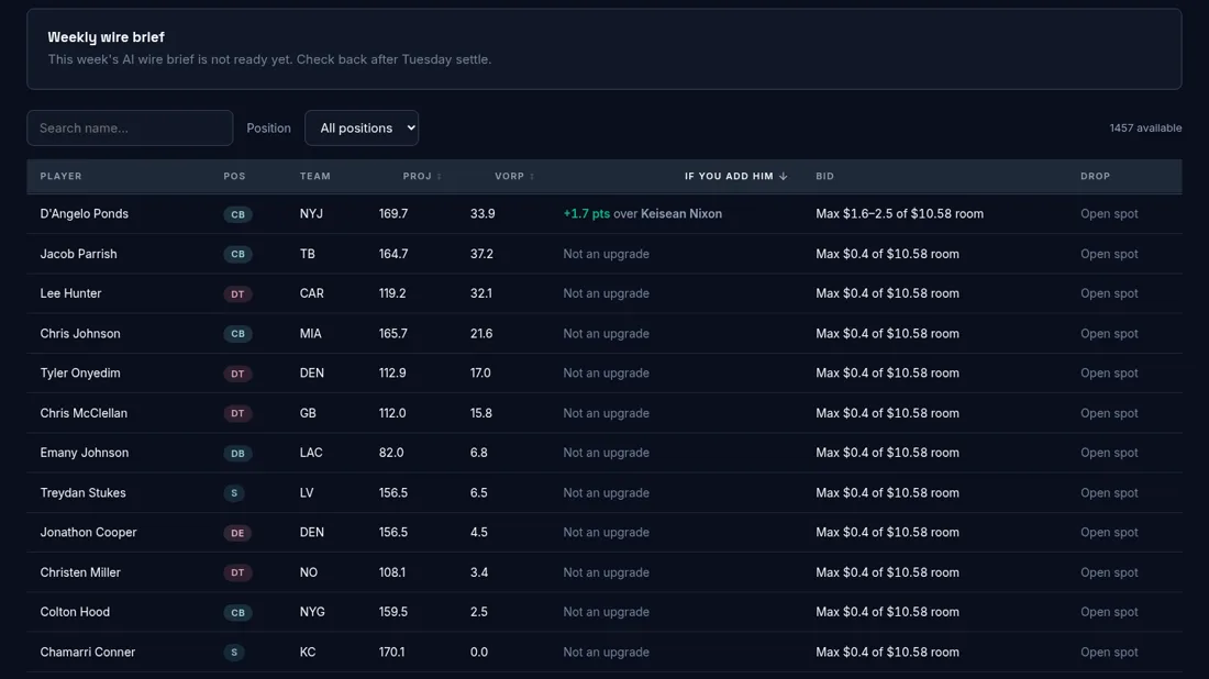 The free-agent wire sorted by roster impact, the top add showing a gain of 1.7 points over the player he would replace, each row carrying a maximum bid sized to the manager’s remaining FAAB room and the roster spot the add would use.
