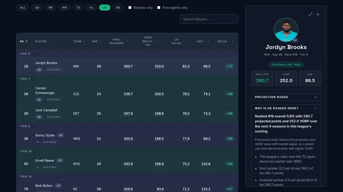 The LeagueFrenzy player-values board for an IDP dynasty league, filtered to linebackers. Jordyn Brooks is ranked 18th overall at 280.7 projected points — 72 spots above his market rank of 90 — and the open side panel explains why: solo tackles at 2 points each account for 148.2 of those points.